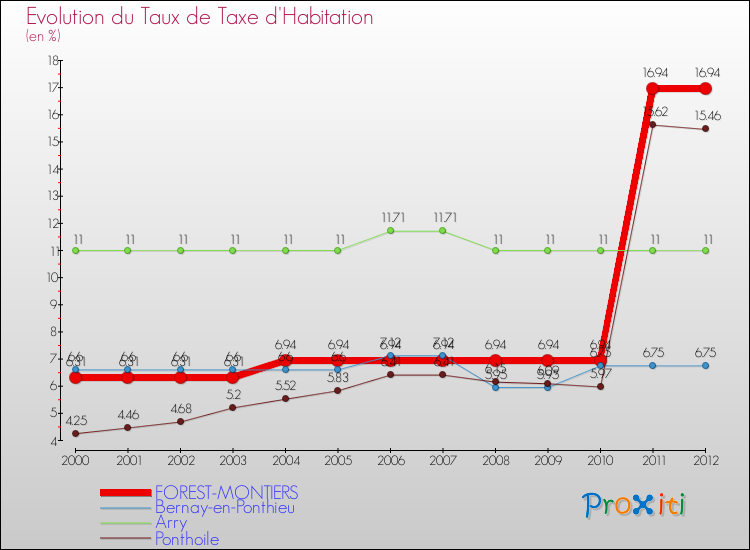 Evolution du taux de la taxe d'habitation pour FOREST-MONTIERS et les communes proches Comparaison des taux de la taxe d'habitation pour FOREST-MONTIERS et les communes voisines