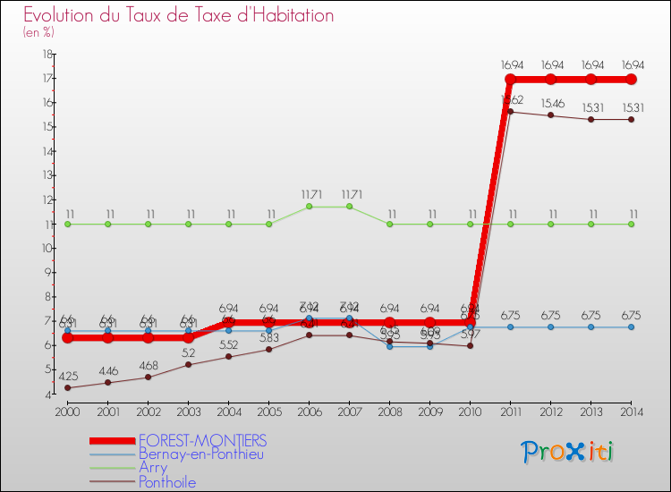 Evolution du taux de la taxe d'habitation pour FOREST-MONTIERS et les communes proches de 2000 à 2014 Comparaison des taux de la taxe d'habitation pour FOREST-MONTIERS et les communes voisines de 2000 à 2014