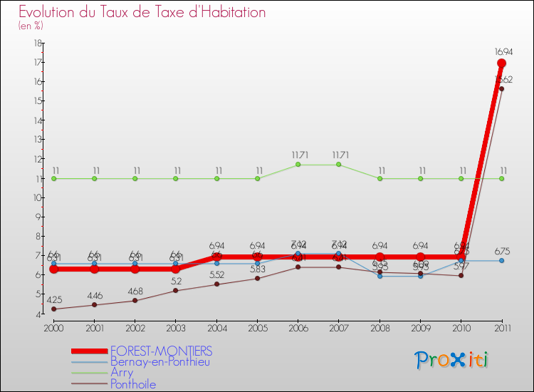 Evolution du taux de la taxe d'habitation pour FOREST-MONTIERS et les communes proches Comparaison des taux de la taxe d'habitation pour FOREST-MONTIERS et les communes voisines