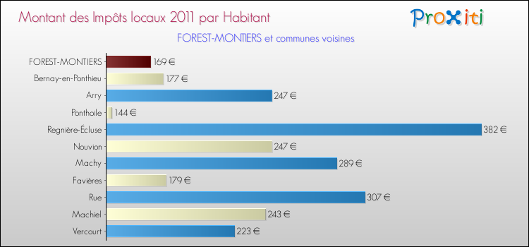 Montant des impôts locaux par Habitant pour FOREST-MONTIERS et les communes proches Comparaison des impôts locaux par habitant pour FOREST-MONTIERS et les communes voisines