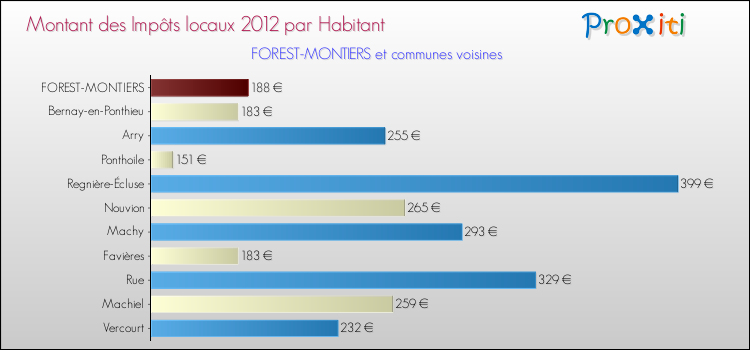 Montant des impôts locaux par Habitant pour FOREST-MONTIERS et les communes proches Comparaison des impôts locaux par habitant pour FOREST-MONTIERS et les communes voisines