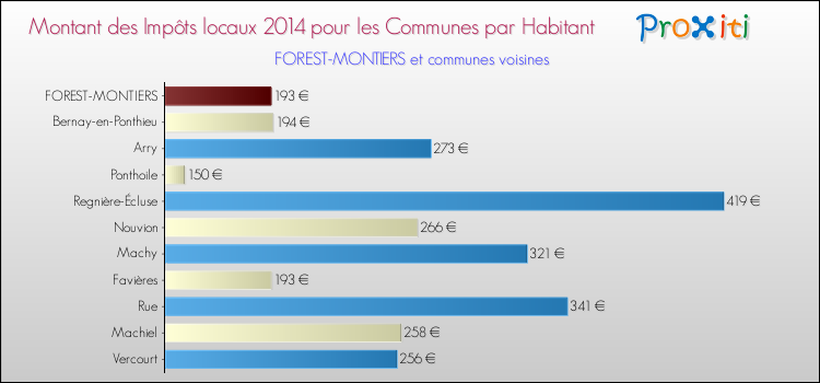 Montant des impôts locaux par Habitant pour FOREST-MONTIERS et les communes proches en 2014 Comparaison des impôts locaux par habitant pour FOREST-MONTIERS et les communes voisines en 2014