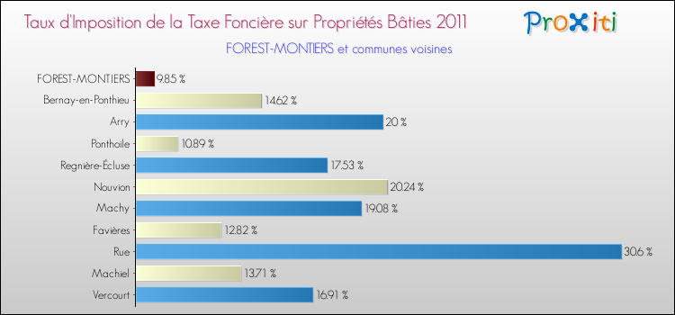 Taux d'imposition de la taxe foncière sur le bati 2011 pour FOREST-MONTIERS et les communes proches Comparaison des taux d'imposition de la taxe foncière sur le bati 2011 pour FOREST-MONTIERS et les communes voisines