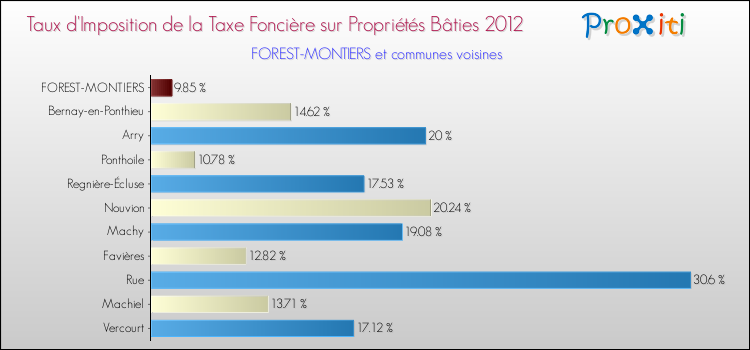 Taux d'imposition de la taxe foncière sur le bati 2012 pour FOREST-MONTIERS et les communes proches Comparaison des taux d'imposition de la taxe foncière sur le bati 2012 pour FOREST-MONTIERS et les communes voisines