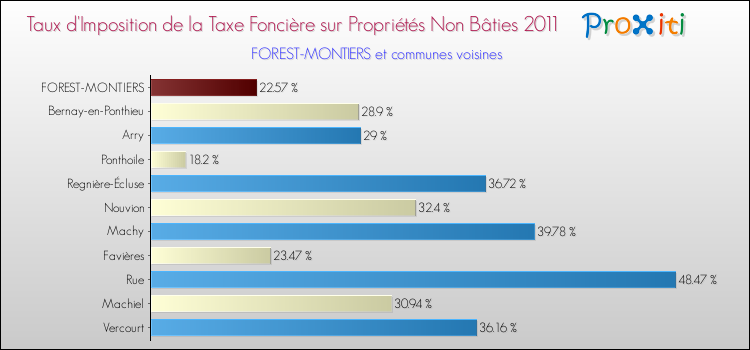 Taux d'imposition de la taxe foncière sur les immeubles et terrains non batis 2011 pour FOREST-MONTIERS et les communes proches Comparaison des taux d'imposition de la taxe foncière sur les immeubles et terrains non batis 2011 pour FOREST-MONTIERS et les communes voisines