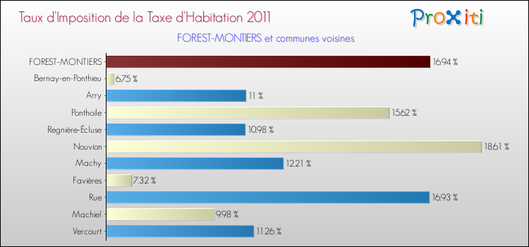 Taux d'imposition de la taxe d'habitation 2011 pour FOREST-MONTIERS et les communes proches Comparaison des taux d'imposition de la taxe d'habitation 2011 pour FOREST-MONTIERS et les communes voisines