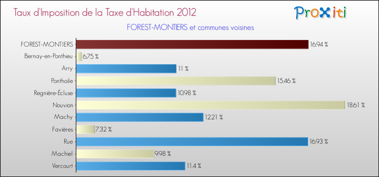 Taux d'imposition de la taxe d'habitation 2012 pour FOREST-MONTIERS et les communes proches Comparaison des taux d'imposition de la taxe d'habitation 2012 pour FOREST-MONTIERS et les communes voisines
