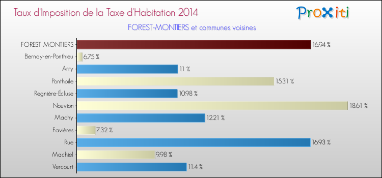 Taux d'imposition de la taxe d'habitation 2014 pour FOREST-MONTIERS et les communes proches Comparaison des taux d'imposition de la taxe d'habitation 2014 pour FOREST-MONTIERS et les communes voisines