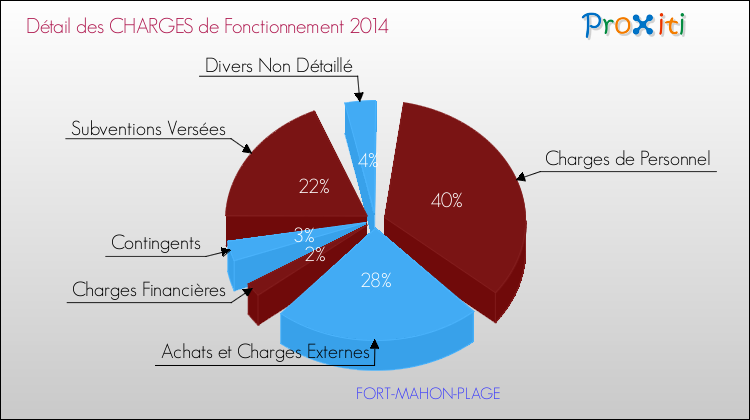 Décomposition des Charges de Fonctionnement 2014 de la commune de FORT-MAHON-PLAGE Charges de Fonctionnement 2014 pour la commune de FORT-MAHON-PLAGE