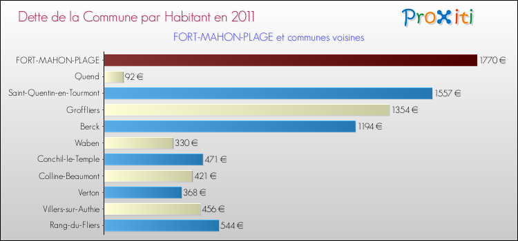 Dette par habitant de la commune en 2011 pour FORT-MAHON-PLAGE et les communes proches Comparaison de la dette par habitant de la commune en 2011 pour FORT-MAHON-PLAGE et les communes voisines