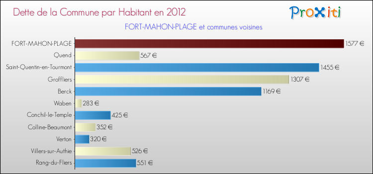 Dette par habitant de la commune en 2012 pour FORT-MAHON-PLAGE et les communes proches Comparaison de la dette par habitant de la commune en 2012 pour FORT-MAHON-PLAGE et les communes voisines