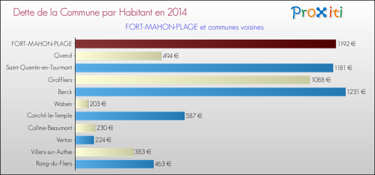 Dette par habitant de la commune en 2014 pour FORT-MAHON-PLAGE et les communes proches Comparaison de la dette par habitant de la commune en 2014 pour FORT-MAHON-PLAGE et les communes voisines