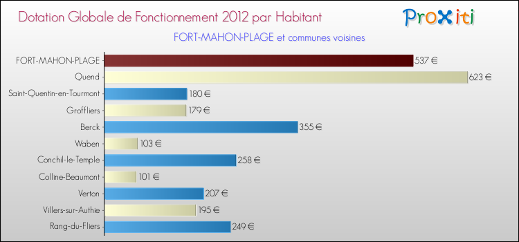 Montant des dotations globales de fonctionnement DGF par Habitant pour FORT-MAHON-PLAGE et les communes proches Comparaison des des dotations globales de fonctionnement DGF par habitant pour FORT-MAHON-PLAGE et les communes voisines