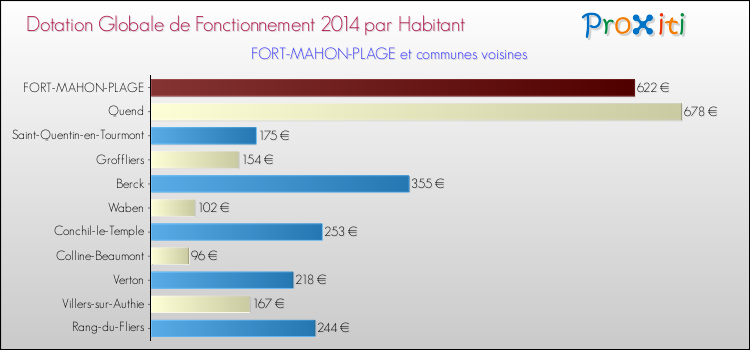Montant des dotations globales de fonctionnement DGF par Habitant pour FORT-MAHON-PLAGE et les communes proches en 2014. Comparaison des des dotations globales de fonctionnement DGF par habitant pour FORT-MAHON-PLAGE et les communes voisines en 2014.