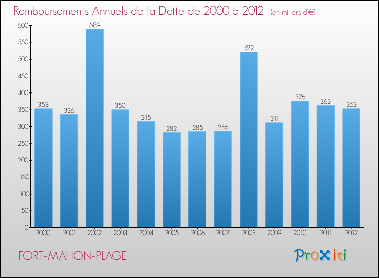 Evolution de l'annuité de la dette pour la commune de FORT-MAHON-PLAGE de 2000 à 2012 Annuités de la dette pour FORT-MAHON-PLAGE de 2000 à 2012