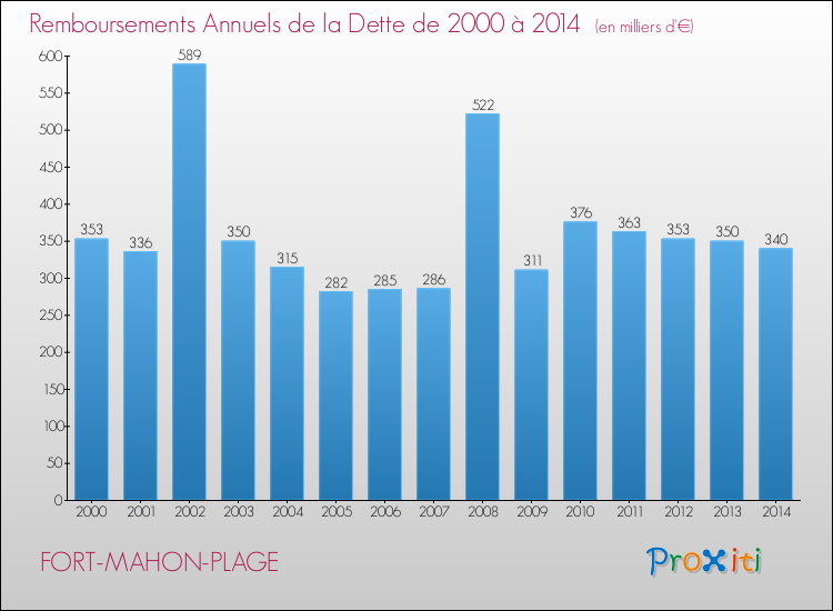 Evolution de l'annuité de la dette pour la commune de FORT-MAHON-PLAGE de 2000 à 2014 Annuités de la dette pour FORT-MAHON-PLAGE de 2000 à 2014