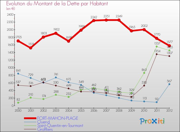 Evolution de la dette par habitant pour la commune de FORT-MAHON-PLAGE et les communes proches de 2000 à 2012 Comparaison de la dette par habitant pour FORT-MAHON-PLAGE et les communes voisines de 2000 à 2012