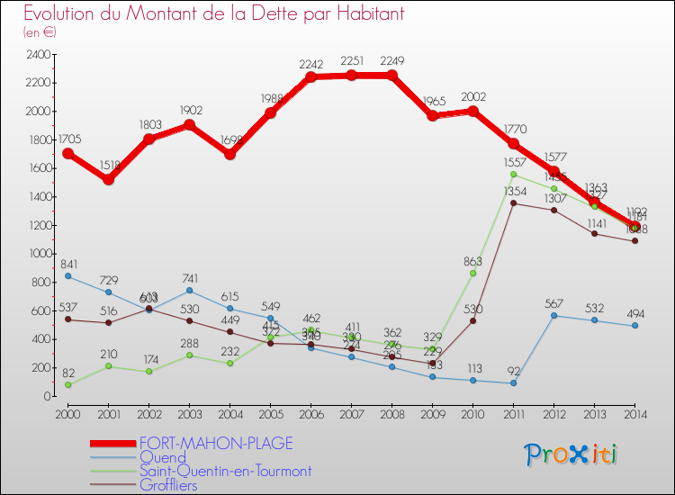 Evolution de la dette par habitant pour la commune de FORT-MAHON-PLAGE et les communes proches de 2000 à 2014 Comparaison de la dette par habitant pour FORT-MAHON-PLAGE et les communes voisines de 2000 à 2014