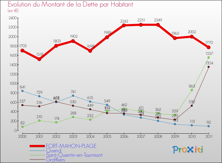 Evolution de la dette par habitant pour la commune de FORT-MAHON-PLAGE et les communes proches Comparaison de la dette par habitant pour FORT-MAHON-PLAGE et les communes voisines