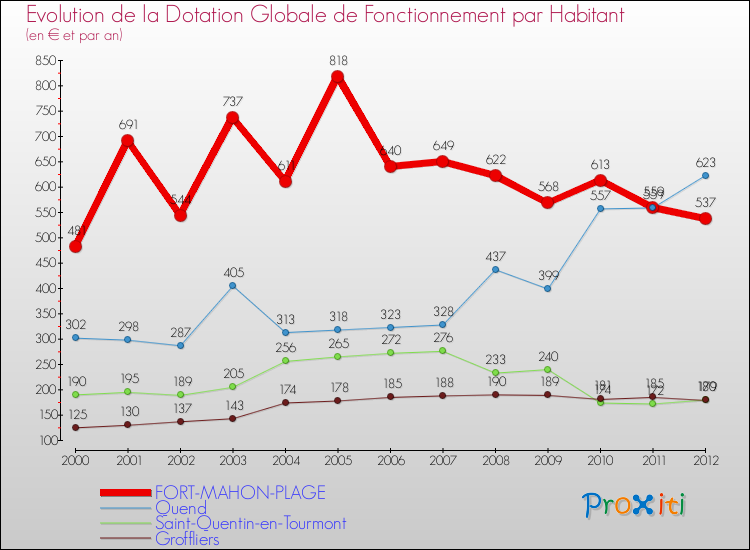 Evolution et montant de la dotation globale de fonctionnement par Habitant pour FORT-MAHON-PLAGE et les communes proches Comparaison des dotations globales de fonctionnement par habitant pour FORT-MAHON-PLAGE et les communes voisines