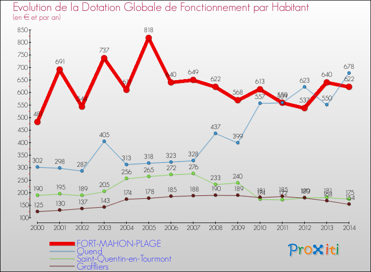 Evolution et montant de la dotation globale de fonctionnement par Habitant pour FORT-MAHON-PLAGE et les communes proches de 2000 à 2014. Comparaison des dotations globales de fonctionnement par habitant pour FORT-MAHON-PLAGE et les communes voisines de 2000 à 2014.