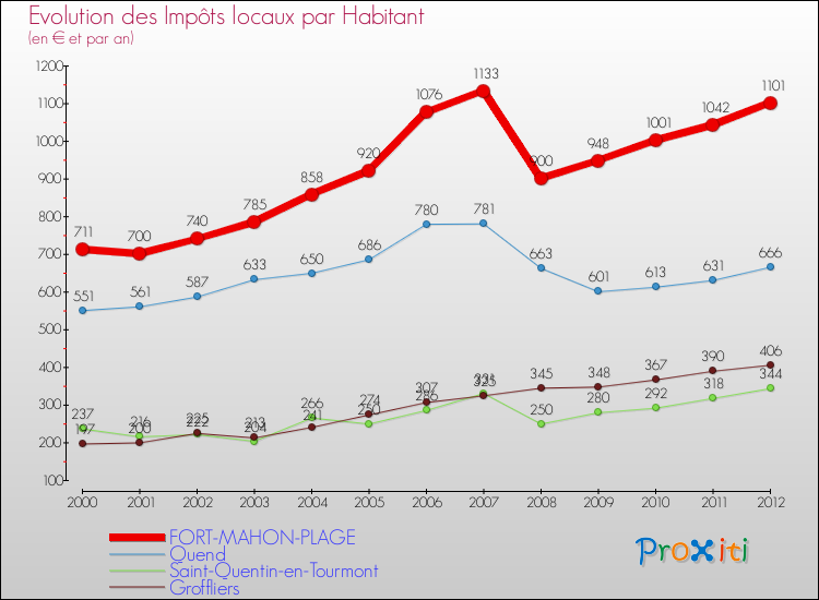 Evolution et montant des impôts locaux par Habitant pour FORT-MAHON-PLAGE et les communes proches Comparaison des impôts locaux par habitant pour FORT-MAHON-PLAGE et les communes voisines