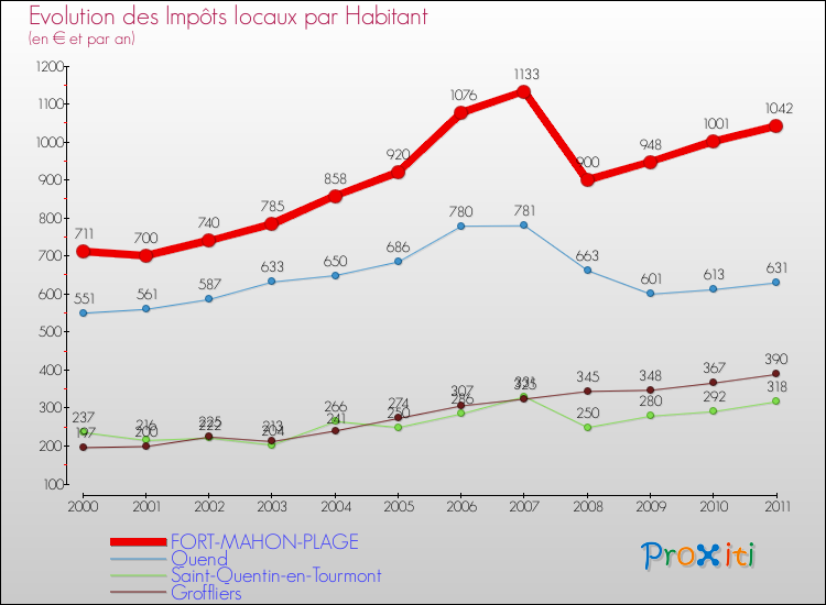 Evolution et montant des impôts locaux par Habitant pour FORT-MAHON-PLAGE et les communes proches Comparaison des impôts locaux par habitant pour FORT-MAHON-PLAGE et les communes voisines