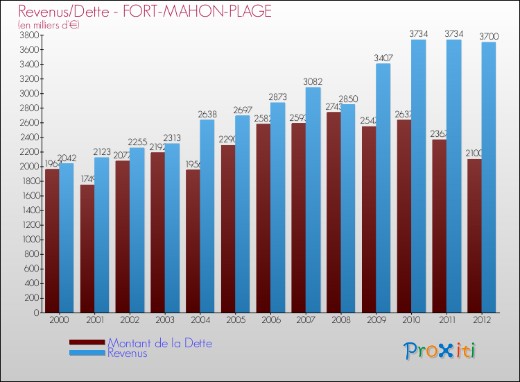 Evolution comparée de la dette et des revenus pour la commune de FORT-MAHON-PLAGE de 2000 à 2012 Comparaison de la dette et des revenus pour FORT-MAHON-PLAGE de 2000 à 2012
