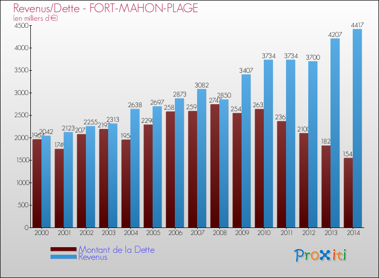 Evolution comparée de la dette et des revenus pour la commune de FORT-MAHON-PLAGE de 2000 à 2014 Comparaison de la dette et des revenus pour FORT-MAHON-PLAGE de 2000 à 2014