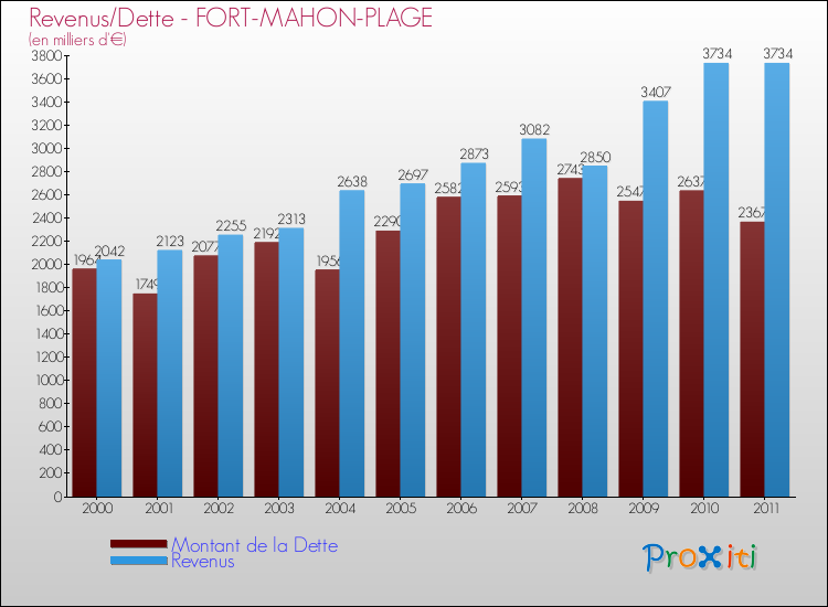 Evolution comparée de la dette et des revenus pour la commune de FORT-MAHON-PLAGE de 2000 à 2011 Comparaison de la dette et des revenus pour FORT-MAHON-PLAGE de 2000 à 2011