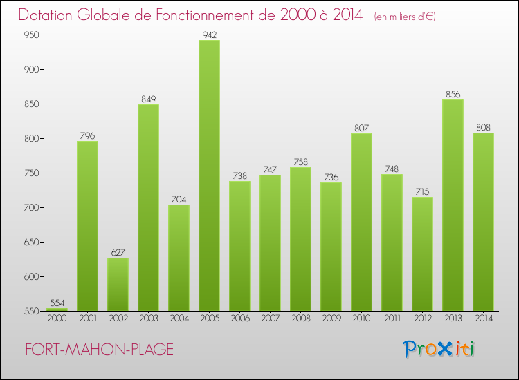 Evolution du montant de la Dotation Globale de Fonctionnement pour la commune de FORT-MAHON-PLAGE de 2000 à 2014 Evolution du montant de la Dotation Globale de Fonctionnement pour FORT-MAHON-PLAGE de 2000 à 2014
