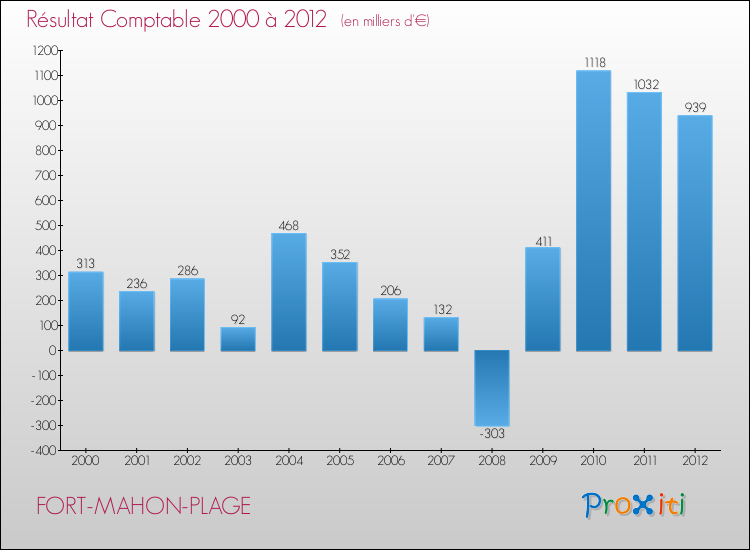 Evolution du résultat comptable pour la commune de FORT-MAHON-PLAGE de 2000 à 2012 Evolution du résultat comptable pour FORT-MAHON-PLAGE de 2000 à 2012