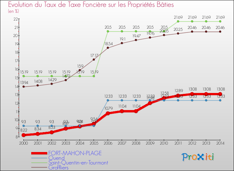 Evolution du taux de la taxe foncière sur le bati pour FORT-MAHON-PLAGE et les communes proches de 2000 à 2014 Comparaison des taux de taxe foncière sur le bati pour FORT-MAHON-PLAGE et les communes voisines de 2000 à 2014