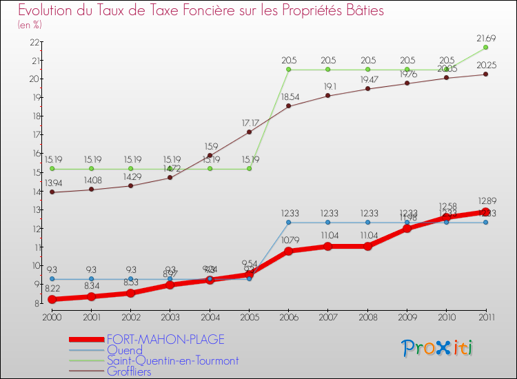 Evolution du taux de la taxe foncière sur le bati pour FORT-MAHON-PLAGE et les communes proches Comparaison des taux de taxe foncière sur le bati pour FORT-MAHON-PLAGE et les communes voisines
