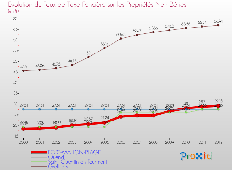 Evolution du taux de la taxe foncière sur les immeubles et terrains non batis pour FORT-MAHON-PLAGE et les communes proches de 2000 à 2012 Comparaison des taux de la taxe foncière sur les immeubles et terrains non batis pour FORT-MAHON-PLAGE et les communes voisines de 2000 à 2012