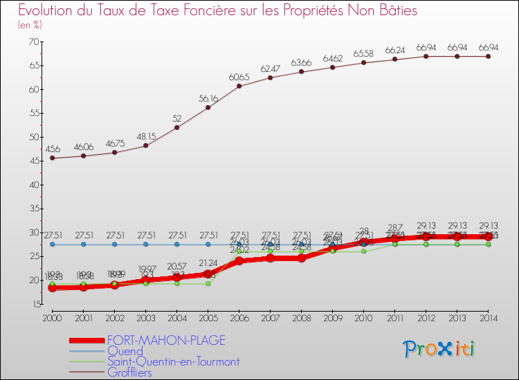 Evolution du taux de la taxe foncière sur les immeubles et terrains non batis pour FORT-MAHON-PLAGE et les communes proches de 2000 à 2014 Comparaison des taux de la taxe foncière sur les immeubles et terrains non batis pour FORT-MAHON-PLAGE et les communes voisines de 2000 à 2014