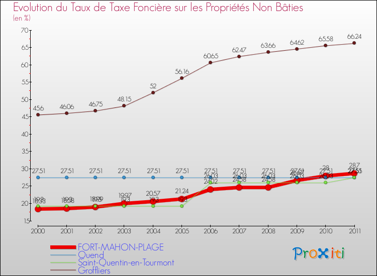 Evolution du taux de la taxe foncière sur les immeubles et terrains non batis pour FORT-MAHON-PLAGE et les communes proches Comparaison des taux de la taxe foncière sur les immeubles et terrains non batis pour FORT-MAHON-PLAGE et les communes voisines