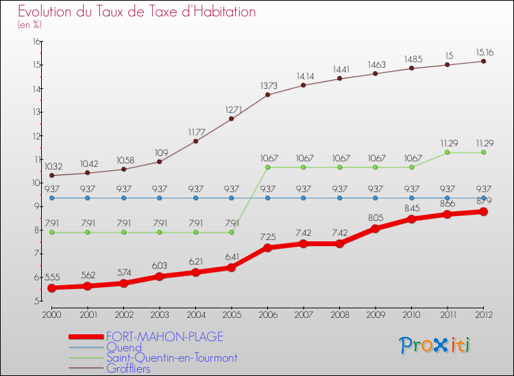 Evolution du taux de la taxe d'habitation pour FORT-MAHON-PLAGE et les communes proches Comparaison des taux de la taxe d'habitation pour FORT-MAHON-PLAGE et les communes voisines