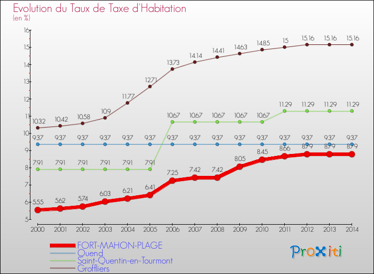 Evolution du taux de la taxe d'habitation pour FORT-MAHON-PLAGE et les communes proches de 2000 à 2014 Comparaison des taux de la taxe d'habitation pour FORT-MAHON-PLAGE et les communes voisines de 2000 à 2014