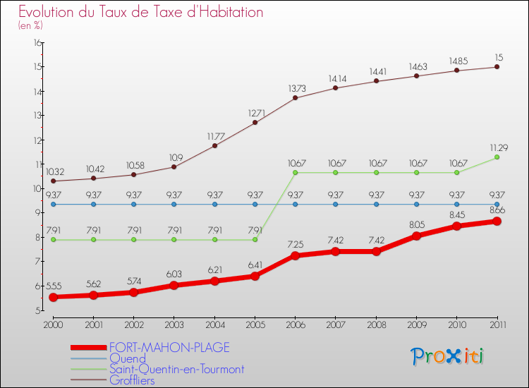 Evolution du taux de la taxe d'habitation pour FORT-MAHON-PLAGE et les communes proches Comparaison des taux de la taxe d'habitation pour FORT-MAHON-PLAGE et les communes voisines