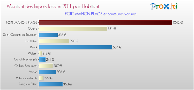 Montant des impôts locaux par Habitant pour FORT-MAHON-PLAGE et les communes proches Comparaison des impôts locaux par habitant pour FORT-MAHON-PLAGE et les communes voisines