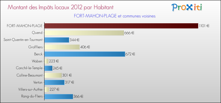 Montant des impôts locaux par Habitant pour FORT-MAHON-PLAGE et les communes proches Comparaison des impôts locaux par habitant pour FORT-MAHON-PLAGE et les communes voisines