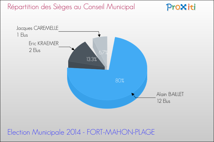 Répartition des élus au conseil municipal entre les listes à l'issue du 1er Tour des Elections Municipales 2014 de la commune de FORT-MAHON-PLAGE Elections Municipales 2014 - Répartition des élus au conseil municipal entre les listes à l'issue du 1er Tour pour la commune de FORT-MAHON-PLAGE