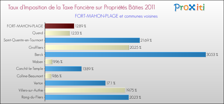 Taux d'imposition de la taxe foncière sur le bati 2011 pour FORT-MAHON-PLAGE et les communes proches Comparaison des taux d'imposition de la taxe foncière sur le bati 2011 pour FORT-MAHON-PLAGE et les communes voisines
