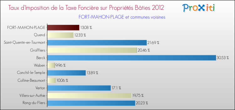 Taux d'imposition de la taxe foncière sur le bati 2012 pour FORT-MAHON-PLAGE et les communes proches Comparaison des taux d'imposition de la taxe foncière sur le bati 2012 pour FORT-MAHON-PLAGE et les communes voisines