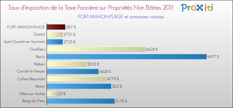 Taux d'imposition de la taxe foncière sur les immeubles et terrains non batis 2011 pour FORT-MAHON-PLAGE et les communes proches Comparaison des taux d'imposition de la taxe foncière sur les immeubles et terrains non batis 2011 pour FORT-MAHON-PLAGE et les communes voisines