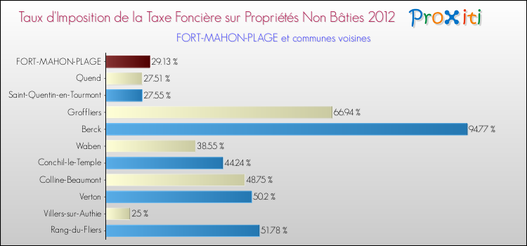 Taux d'imposition de la taxe foncière sur les immeubles et terrains non batis 2012 pour FORT-MAHON-PLAGE et les communes proches Comparaison des taux d'imposition de la taxe foncière sur les immeubles et terrains non batis 2012 pour FORT-MAHON-PLAGE et les communes voisines