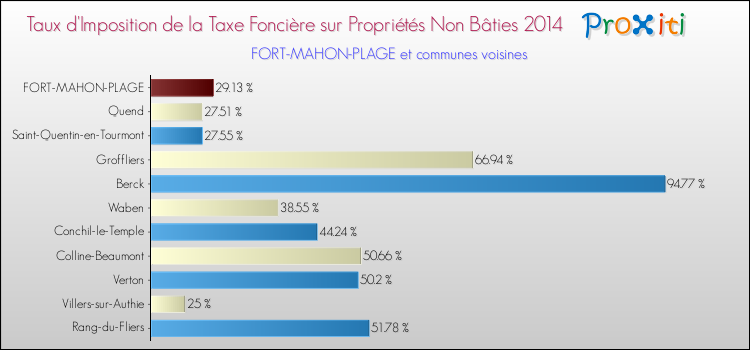Taux d'imposition de la taxe foncière sur les immeubles et terrains non batis 2014 pour FORT-MAHON-PLAGE et les communes proches Comparaison des taux d'imposition de la taxe foncière sur les immeubles et terrains non batis 2014 pour FORT-MAHON-PLAGE et les communes voisines