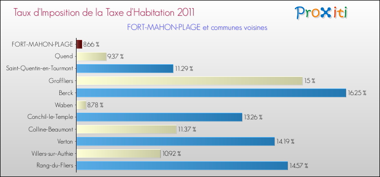 Taux d'imposition de la taxe d'habitation 2011 pour FORT-MAHON-PLAGE et les communes proches Comparaison des taux d'imposition de la taxe d'habitation 2011 pour FORT-MAHON-PLAGE et les communes voisines
