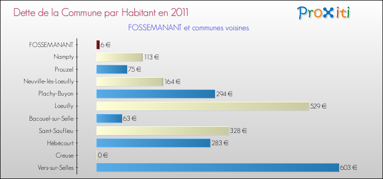 Dette par habitant de la commune en 2011 pour FOSSEMANANT et les communes proches Comparaison de la dette par habitant de la commune en 2011 pour FOSSEMANANT et les communes voisines